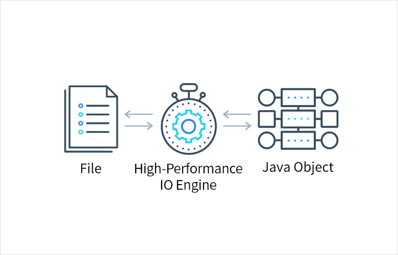 file<->High-Performance IO Engine<->java object